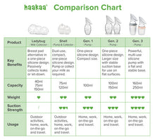 Load image into Gallery viewer, Haakaa Shell Wearable Silicone Breast Pump (1pc)