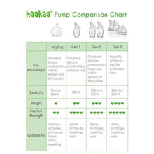 Load image into Gallery viewer, Haakaa New Mum Starter Pack - White Stopper (Generation 2 - 150ml Pump)