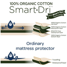 Load image into Gallery viewer, Living Textiles Organic Smart-Dri Fitted Mattress Protector