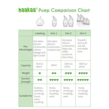 Load image into Gallery viewer, Haakaa Generation 3 Premium Pack