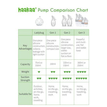 Load image into Gallery viewer, Haakaa Generation 2 Silicone Breast Pump