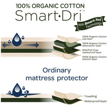 Load image into Gallery viewer, Living Textiles Organic Smart-Dri Waterproof Mattress Protector
