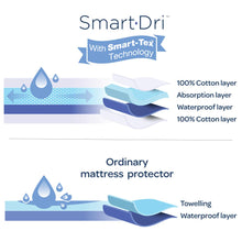 Load image into Gallery viewer, Living Textiles Smart-Dri Waterproof Fitted Mattress Protector
